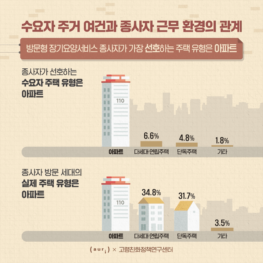 [수요자 주거 여건과 종사자 근무 환경의 관계]방문형 장기요양서비스 종사자가 가장 선호하는 주택 유형은 아파트 - 종사자가 선호하는 수요자 주택 유형은 아파트 86.6%, 다세대·연립주택 6.6%, 단독주택 4.8%, 기타 1.8% / 종사자 방문 세대의 실제 주택 유형은 아파트 57.3%, 다세대·연립주택 34.8%, 단독주택 31.7%, 기타 3.5% 